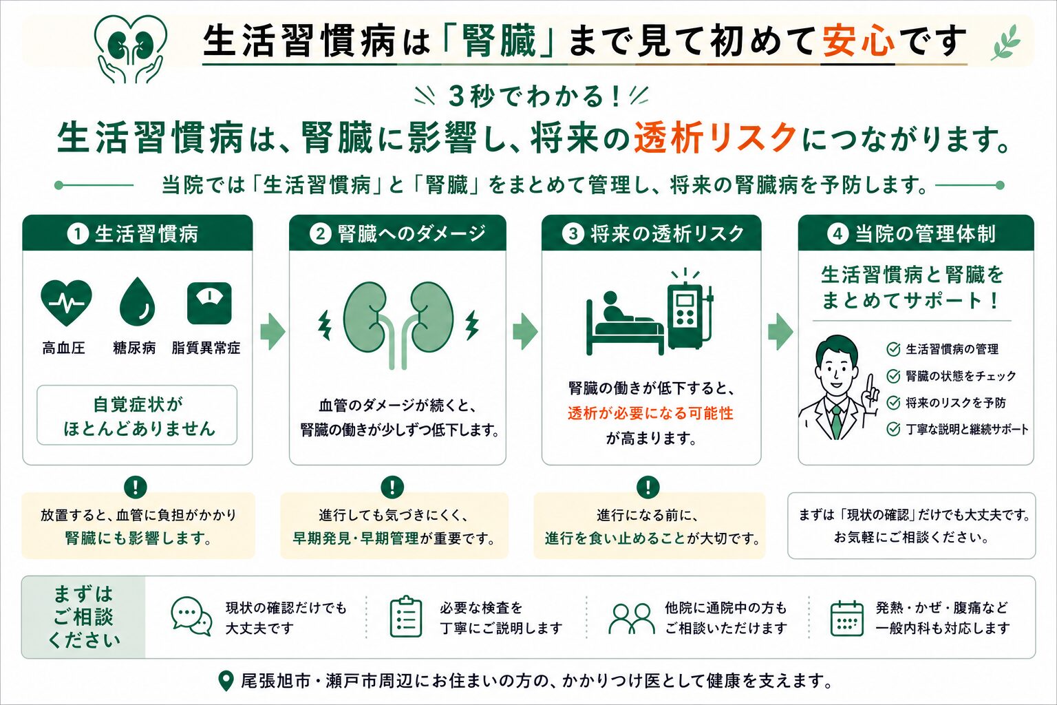 生活習慣病は腎臓に影響し、将来の透析リスクにつながることを説明した図。きたはらやまクリニックでは生活習慣病と腎臓をまとめて管理します。