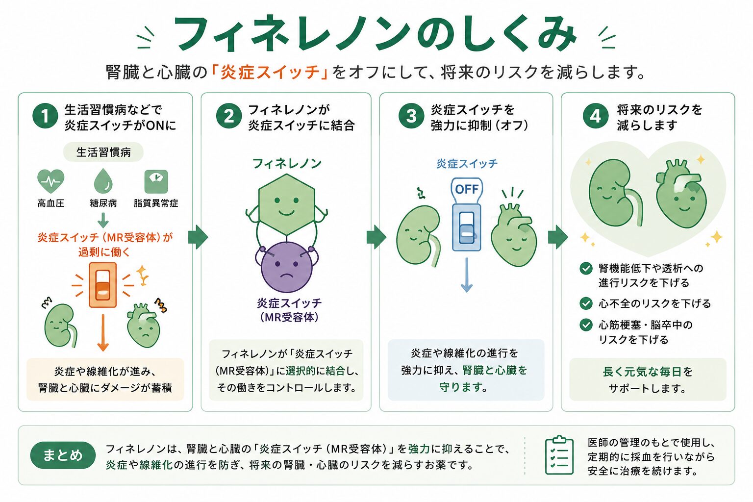 糖尿病・高血圧による腎臓ダメージが炎症スイッチをオンにし、炎症・線維化が進むところをフィネレノンがブロックする図解