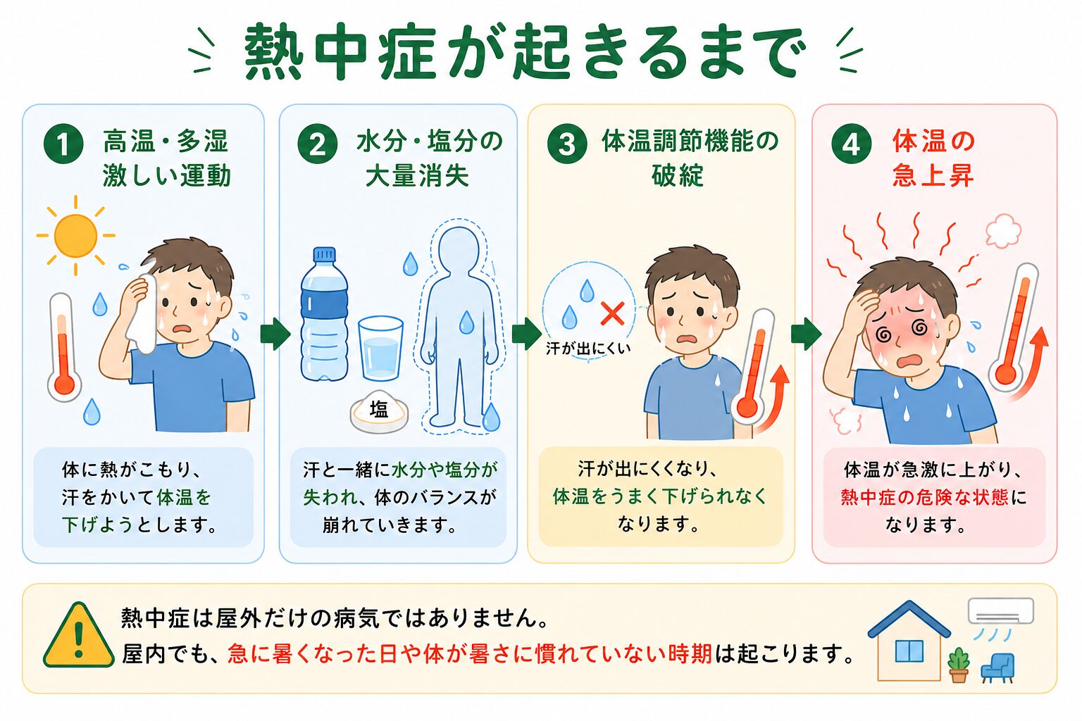 熱中症が起きるまでの流れ：高温多湿・激しい運動→水分塩分の大量消失→体温調節機能の破綻→体温の急上昇