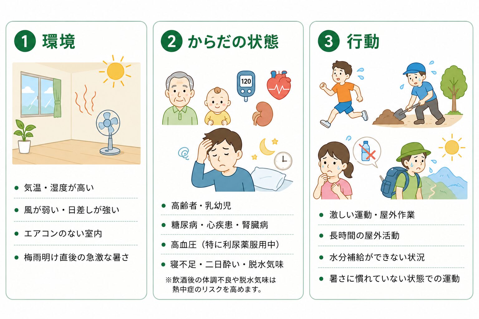 熱中症のリスク因子：環境（気温・湿度が高い、エアコンのない室内など）、からだの状態（高齢者・乳幼児、糖尿病・腎臓病など）、行動（激しい運動・屋外作業、水分補給できない状況など）